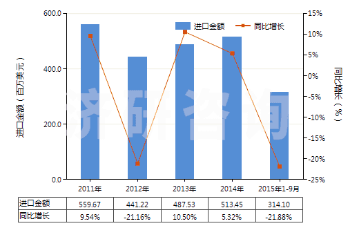 2011-2015年9月中國非離子型有機表面活性劑(不論是否零售包裝,肥皂除外)(HS34021300)進口總額及增速統(tǒng)計